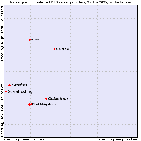 Market position of GoDaddy vs. Netafraz vs. ScalaHosting