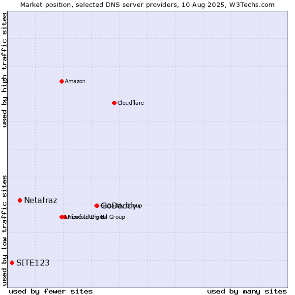 Market position of GoDaddy vs. Netafraz vs. SITE123