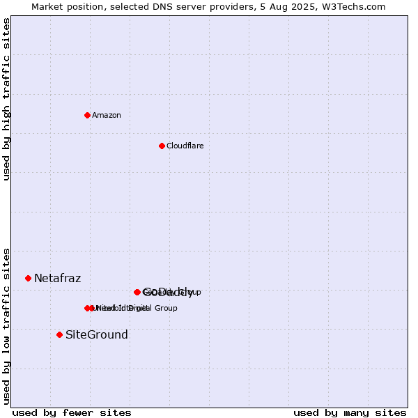 Market position of GoDaddy vs. SiteGround vs. Netafraz