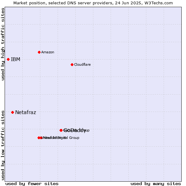 Market position of GoDaddy vs. Netafraz vs. IBM