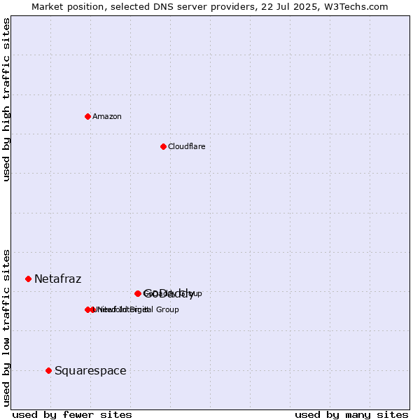 Market position of GoDaddy vs. Squarespace vs. Netafraz