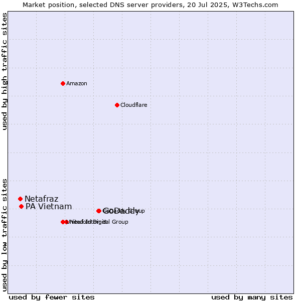 Market position of GoDaddy vs. PA Vietnam vs. Netafraz