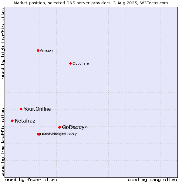 Market position of GoDaddy vs. Your.Online vs. Netafraz