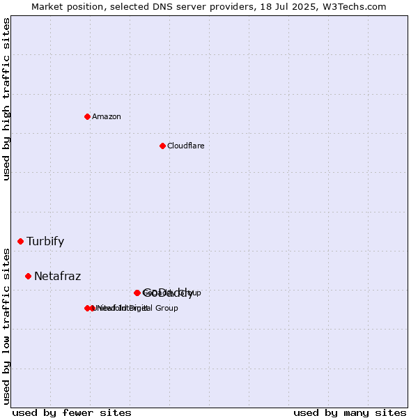 Market position of GoDaddy vs. Netafraz vs. Turbify