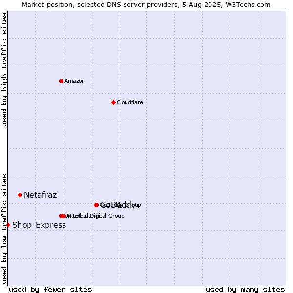 Market position of GoDaddy vs. Netafraz vs. Shop-Express