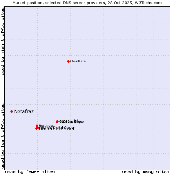 Market position of GoDaddy vs. United Internet vs. Netafraz