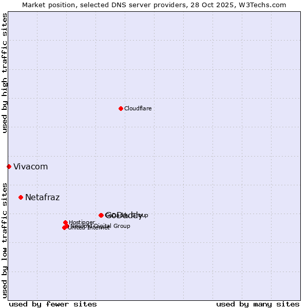 Market position of GoDaddy vs. Netafraz vs. Vivacom