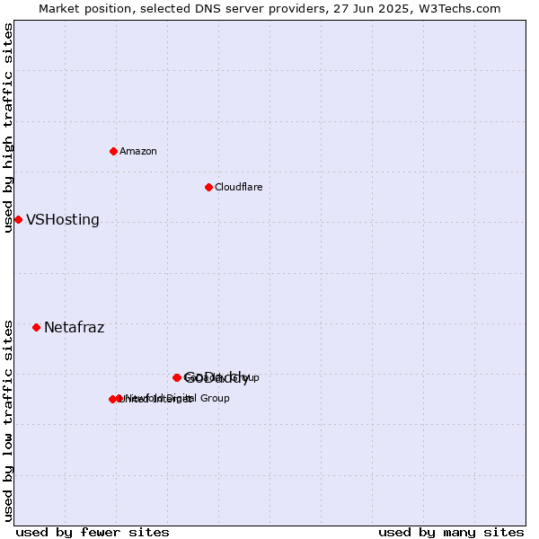 Market position of GoDaddy vs. Netafraz vs. VSHosting