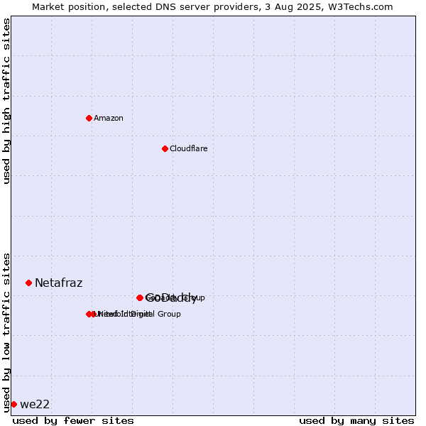 Market position of GoDaddy vs. Netafraz vs. we22