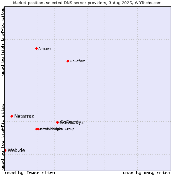 Market position of GoDaddy vs. Netafraz vs. Web.de