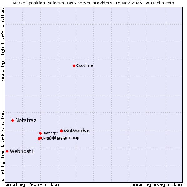 Market position of GoDaddy vs. Netafraz vs. Webhost1