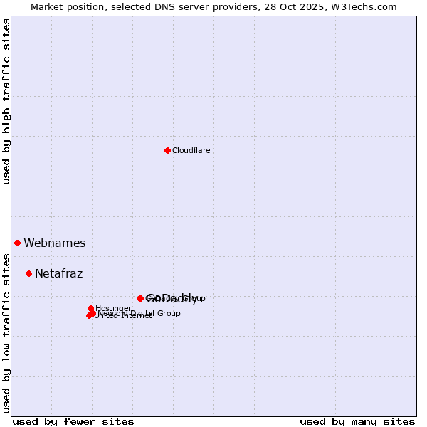 Market position of GoDaddy vs. Netafraz vs. Webnames