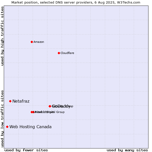 Market position of GoDaddy vs. Netafraz vs. Web Hosting Canada