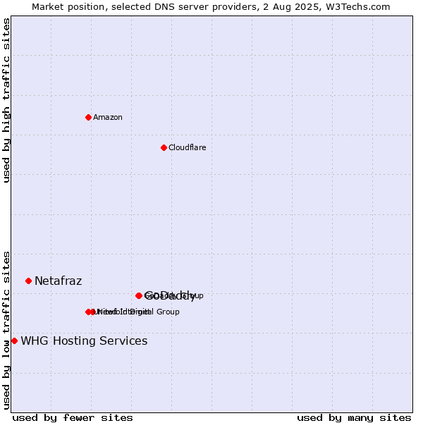 Market position of GoDaddy vs. Netafraz vs. WHG Hosting Services