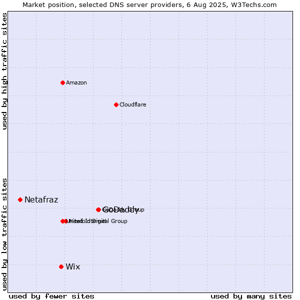 Market position of GoDaddy vs. Wix vs. Netafraz