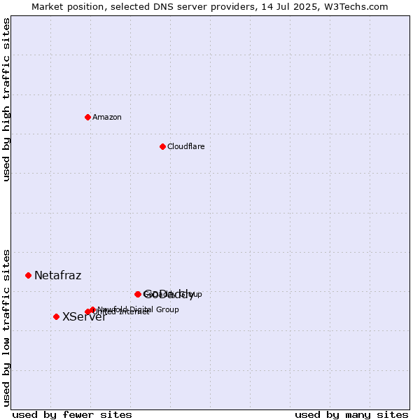 Market position of GoDaddy vs. XServer vs. Netafraz