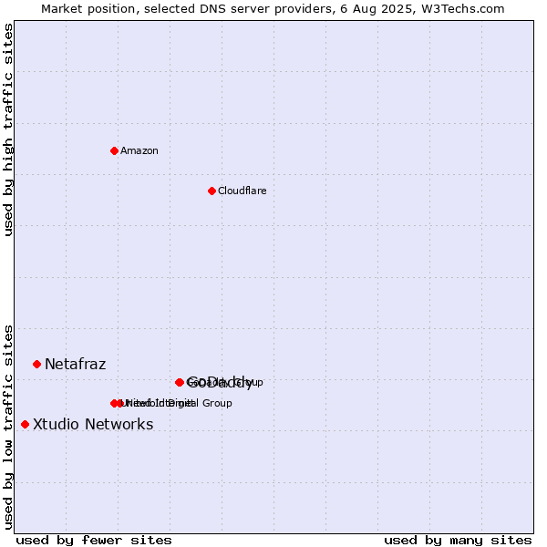 Market position of GoDaddy vs. Netafraz vs. Xtudio Networks