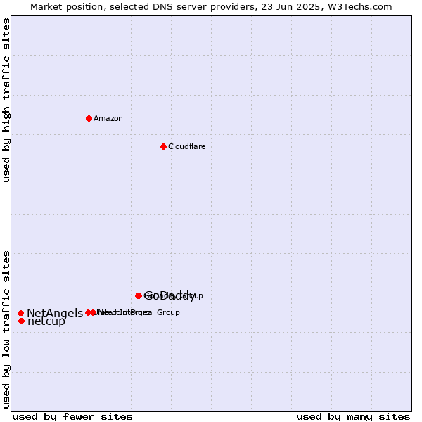 Market position of GoDaddy vs. netcup vs. NetAngels