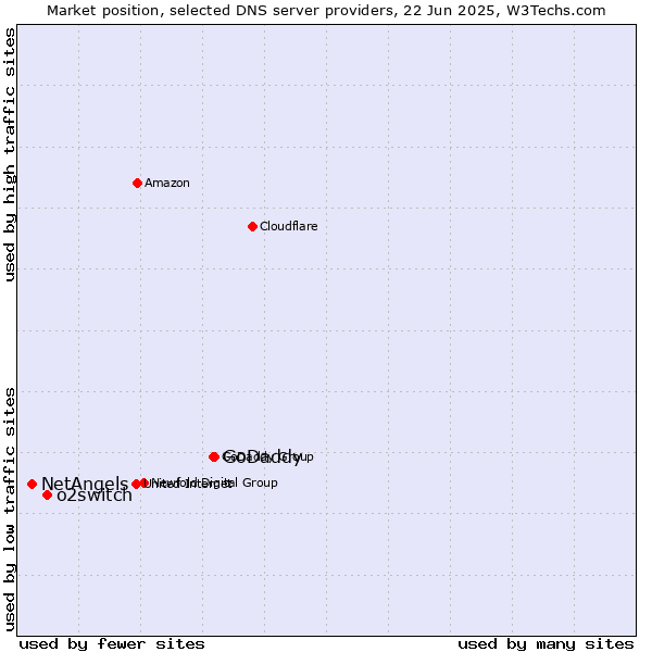Market position of GoDaddy vs. o2switch vs. NetAngels