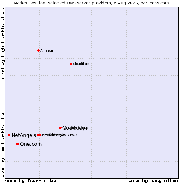 Market position of GoDaddy vs. One.com vs. NetAngels