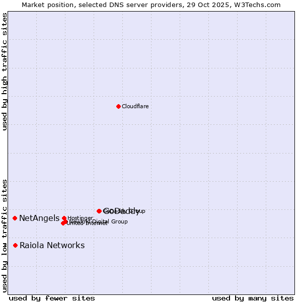 Market position of GoDaddy vs. Raiola Networks vs. NetAngels