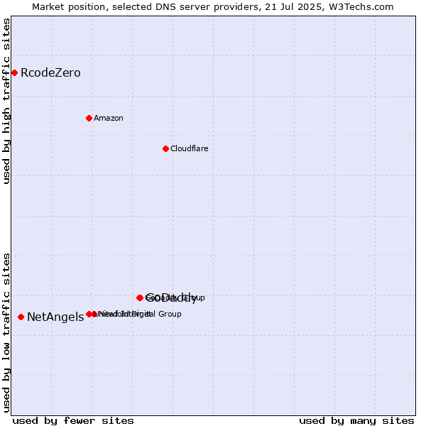 Market position of GoDaddy vs. NetAngels vs. RcodeZero