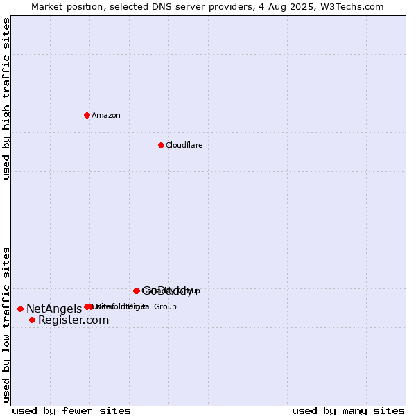 Market position of GoDaddy vs. Register.com vs. NetAngels