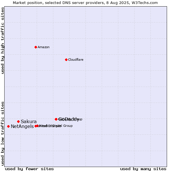 Market position of GoDaddy vs. Sakura vs. NetAngels