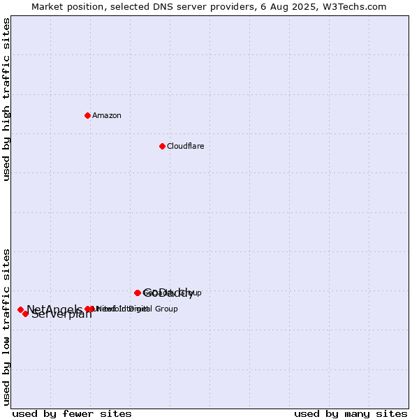 Market position of GoDaddy vs. Serverplan vs. NetAngels
