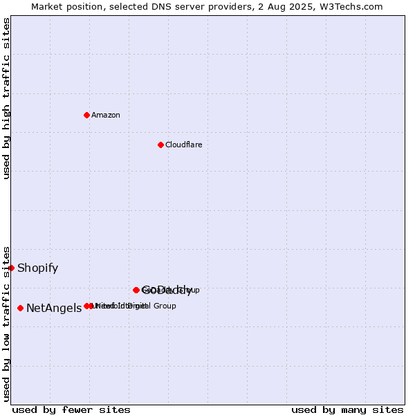 Market position of GoDaddy vs. NetAngels vs. Shopify