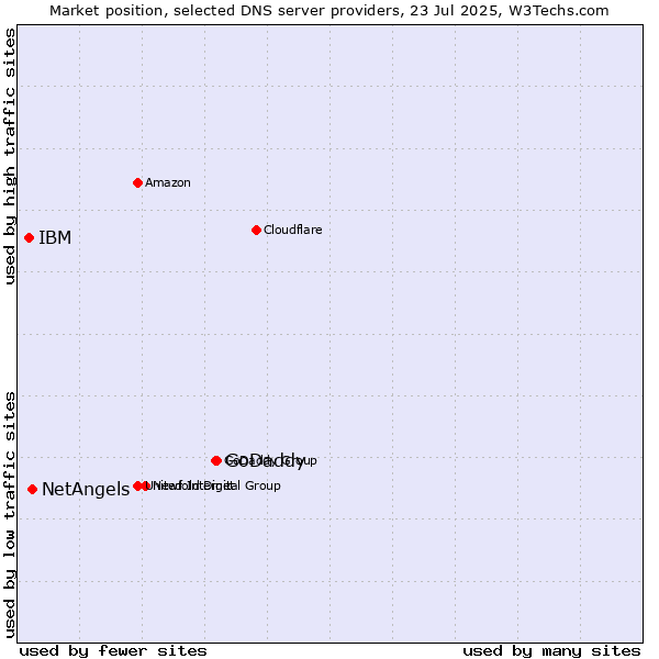 Market position of GoDaddy vs. NetAngels vs. IBM