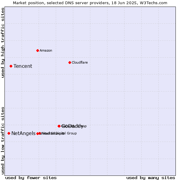 Market position of GoDaddy vs. Tencent vs. NetAngels