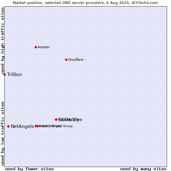 Market position of GoDaddy vs. NetAngels vs. Trillion