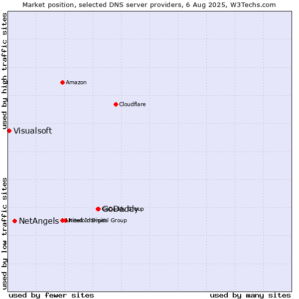 Market position of GoDaddy vs. NetAngels vs. Visualsoft