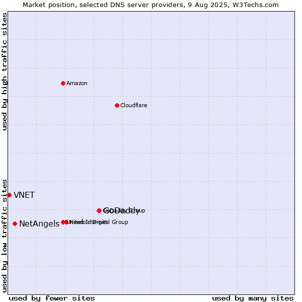 Market position of GoDaddy vs. NetAngels vs. VNET