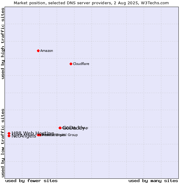 Market position of GoDaddy vs. NetAngels vs. H88 Web Hosting