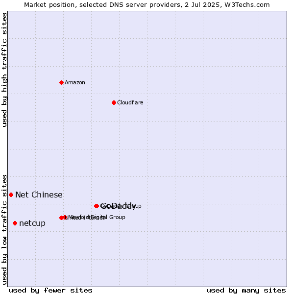Market position of GoDaddy vs. netcup vs. Net Chinese