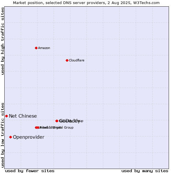 Market position of GoDaddy vs. Openprovider vs. Net Chinese