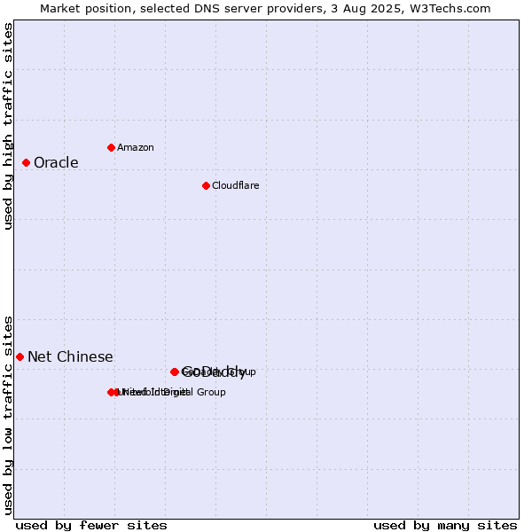 Market position of GoDaddy vs. Oracle vs. Net Chinese