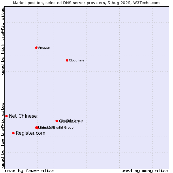 Market position of GoDaddy vs. Register.com vs. Net Chinese