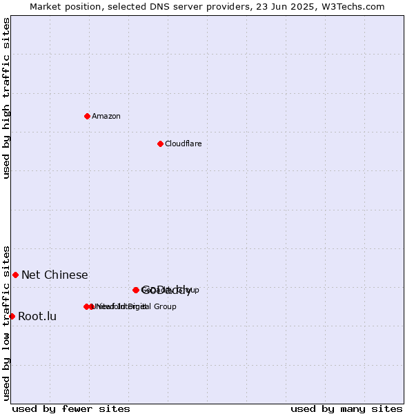 Market position of GoDaddy vs. Net Chinese vs. Root.lu