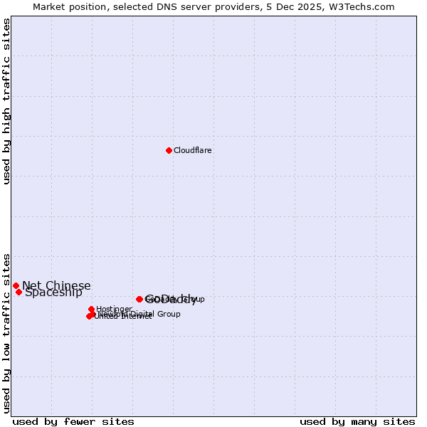 Market position of GoDaddy vs. Spaceship vs. Net Chinese