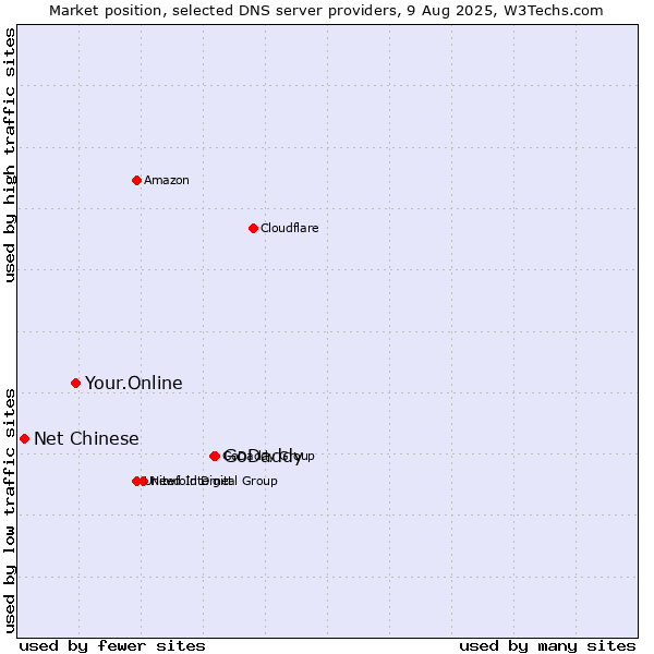 Market position of GoDaddy vs. Your.Online vs. Net Chinese