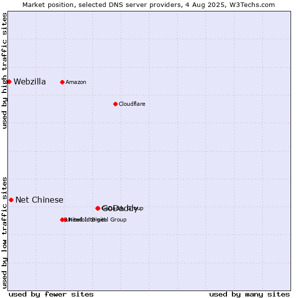 Market position of GoDaddy vs. Net Chinese vs. Webzilla