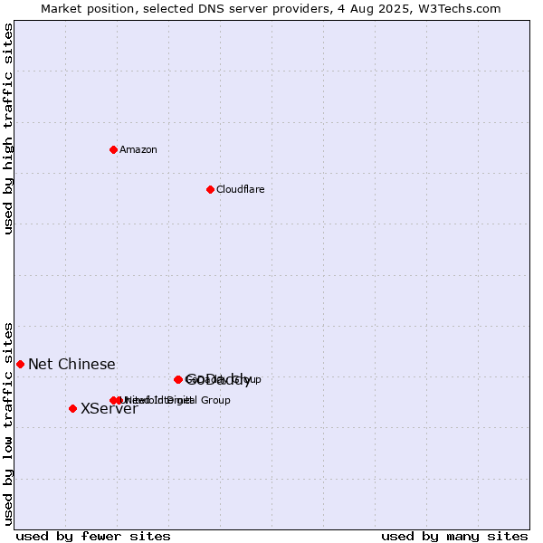 Market position of GoDaddy vs. XServer vs. Net Chinese