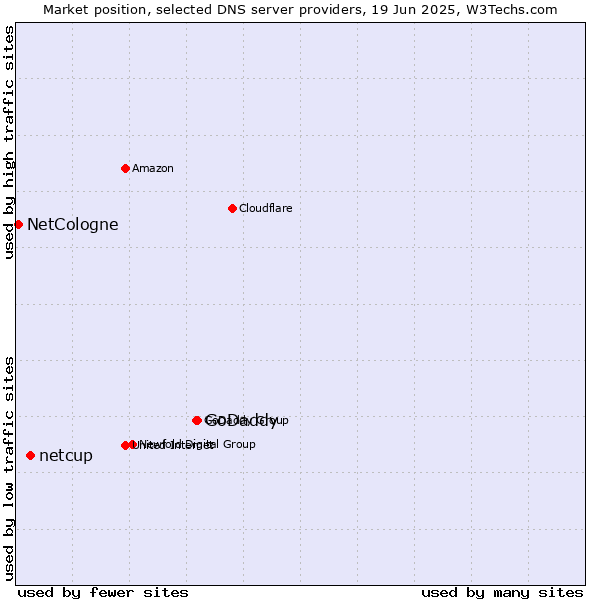 Market position of GoDaddy vs. netcup vs. NetCologne