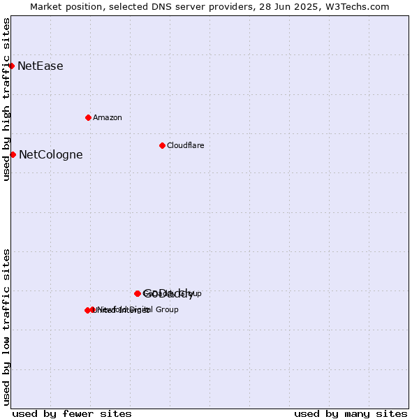 Market position of GoDaddy vs. NetCologne vs. NetEase