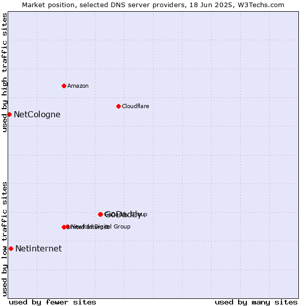 Market position of GoDaddy vs. Netinternet vs. NetCologne