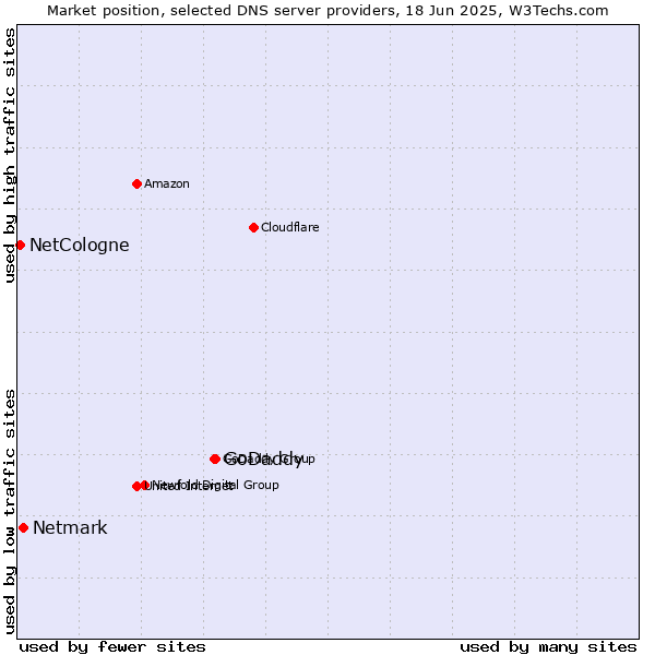 Market position of GoDaddy vs. Netmark vs. NetCologne