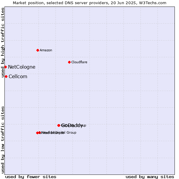 Market position of GoDaddy vs. Cellcom vs. NetCologne